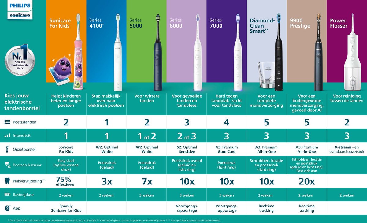 Afbeelding 3 van Philips Sonicare Series 3100 HX3673/13 - Elektrische tandenborstel