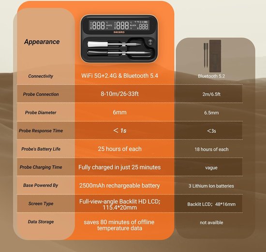 Een tabel vergelijkt de specificaties van twee INKBIRD thermometers. Links een zwart model met gouden accenten.