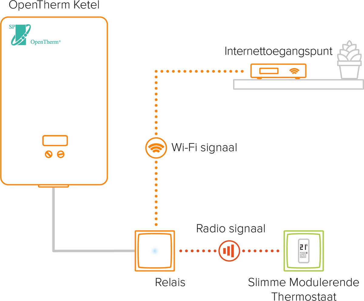 Netatmo Slimme Thermostaat Modulerend - Smart Thermostaat voor CV - Werkt met Google Home, Alexa & Apple Homekit - Draadloos - Wit – foto 2