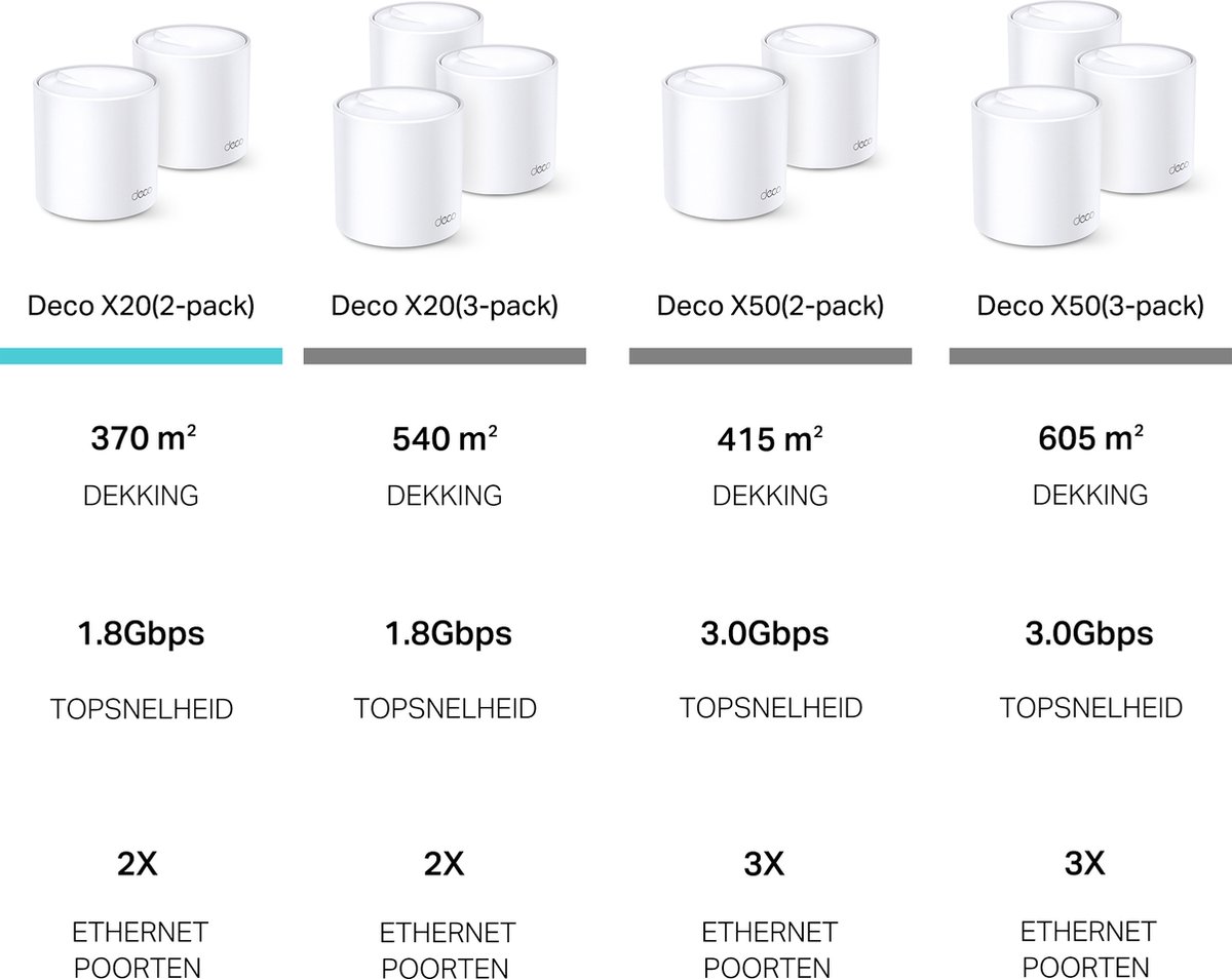 TP-Link Deco X20 - Mesh WiFi - WiFi Versterker - WiFi 6 - 1800 Mbps - 2-pack – foto 2