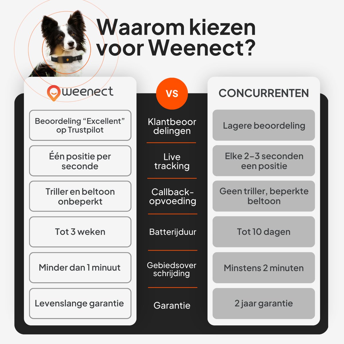 Weenect Dog XT Black Collar - NIEUWE GPS-hondenhalsband | XL-antenne | Waterdicht | Ultra-duurzame geïntegreerde Julius-K9-halsband | Abonnement vereist | Levenslange garantie thumbnail 2
