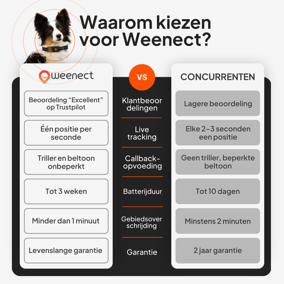 Weenect Dog XT - NIEUWE GPS-tracker voor honden zonder halsband | Waterdicht | XL-antenne | Onbeperkt bereik | Levenslange garantie | Abonnement vereist thumbnail 2