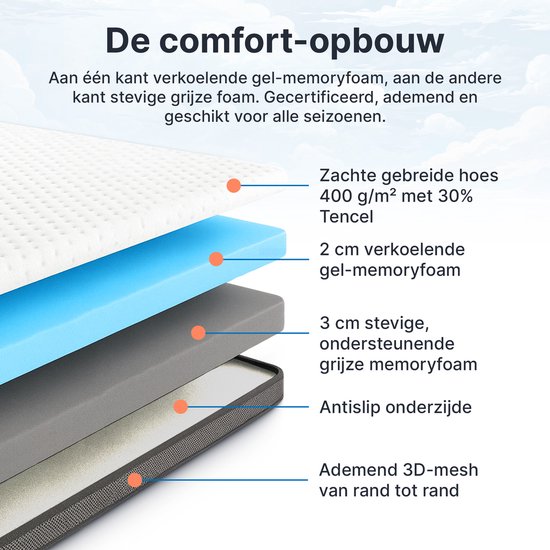 Matelas superposé avec des étiquettes décrivant les différentes couches et matériaux.