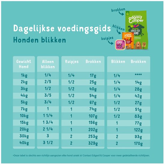 Tabel met dagelijkse voedingstabel voor honden, met verschillende gewichten en voersoorten.