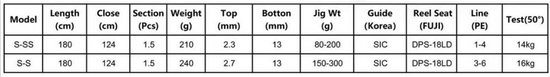 M&w International Sea Lion S-ss Jigging Hengel Zwart 1.80 m / 80-200 g van mw — afbeelding 2