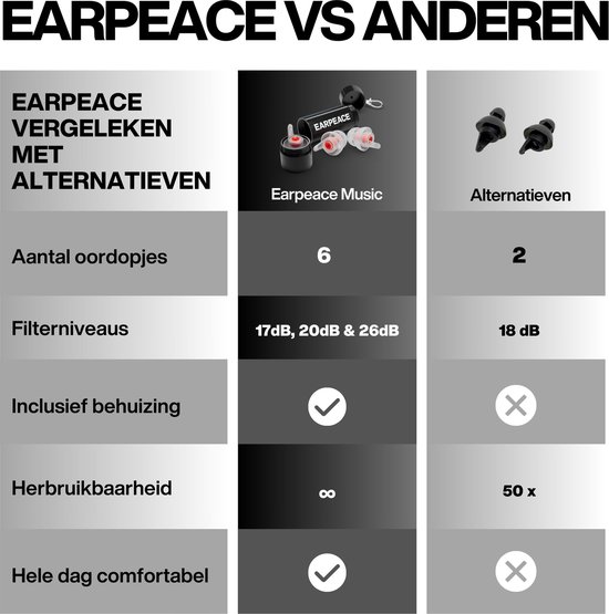 Vergelijkingstabel van EarPeace MUSIC oordopjes met alternatieven, met informatie over aantal oordopjes, filter, behuizing en herbruikbaarheid.