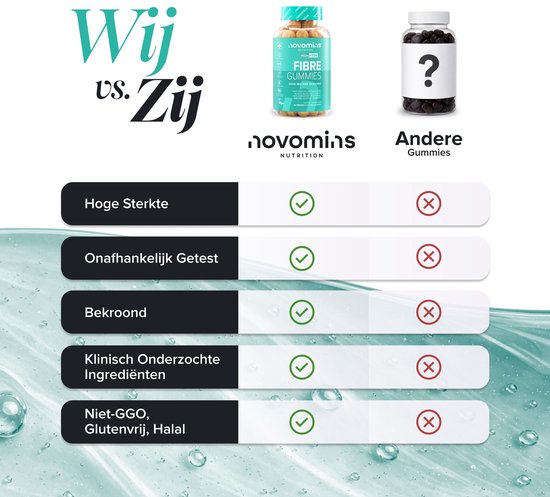 Vergelijkingstabel tussen Novomins en andere merken, met vinkjes voor kwaliteit, testen, bekroningen en ingrediënten.
