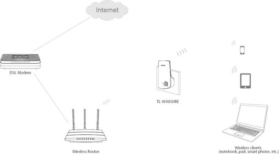 TP-Link WA850RE - WiFi Versterker - 300 Mbps - TP-Link