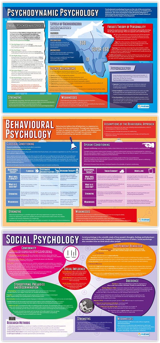 Psychologische benaderingen Posters - Set van 5 - Psychologie Posters - Glanspapier van 850mm x 594mm (A1) - ShopVlot