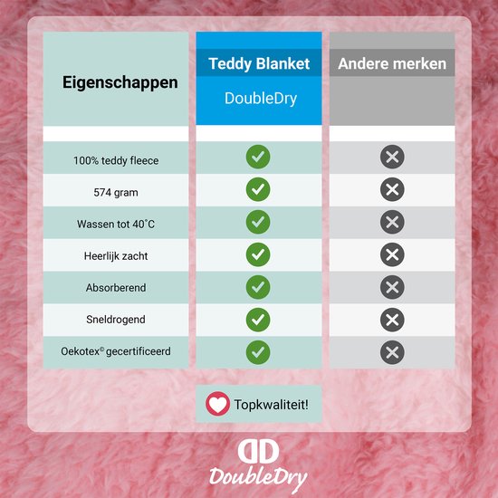Tabel met eigenschappen: Teddy Blanket DoubleDry, 100% teddy fleece, 574 gram, wassen tot 40°C, heerlijk zacht, absorberend, sneldrogend, Oeko-tex gecertificeerd. Topkwaliteit!
