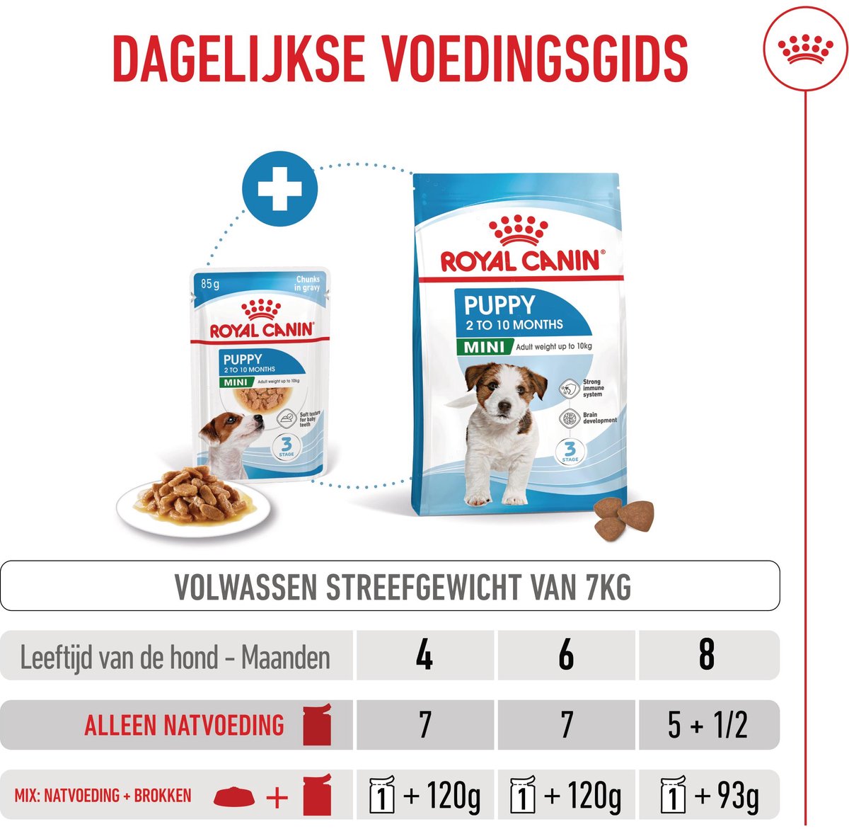 Royal Canin Mini - Puppy - 12 x 85 g - Natvoer Hond - Pouch thumbnail 2