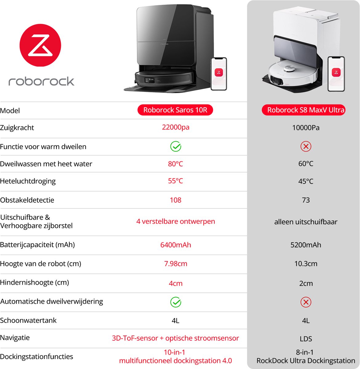 Roborock Saros 10R-Robotstofzuiger Met Dweilfunctie-22000Pa-7,98 cm Ultraslank Ontwerp-Vuildetectiesysteem-80℃ Warmwatermopwas-Zelfreinigend Station & Anti-Klit Borstels-Slimme spraakassistent-S8 maxv ultra Upgrade — afbeelding 5