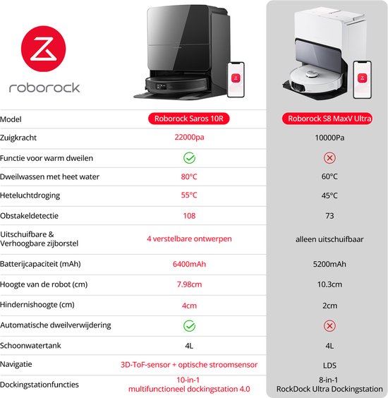 Roborock Saros 10R en S8 MaxV Ultra stofzuigerrobots naast elkaar met specificaties.