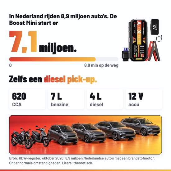 AutoXtreme Boost Mini 3750 jumpstarter met kabels, naast statistieken over voertuigen en specificaties als 620 CCA en 12V.