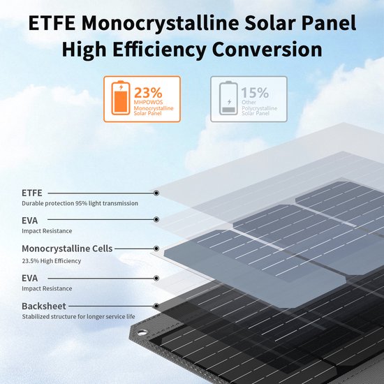 40W Vouwbaar Monokristallijn Zonnepaneel, IP67 Waterbestendig Zonneoplader met USB‑A / USB‑C / DC Uitgang, Draagbaar Zonnepaneel voor Kamperen Wandelen Reizen Noodvoeding — afbeelding 3