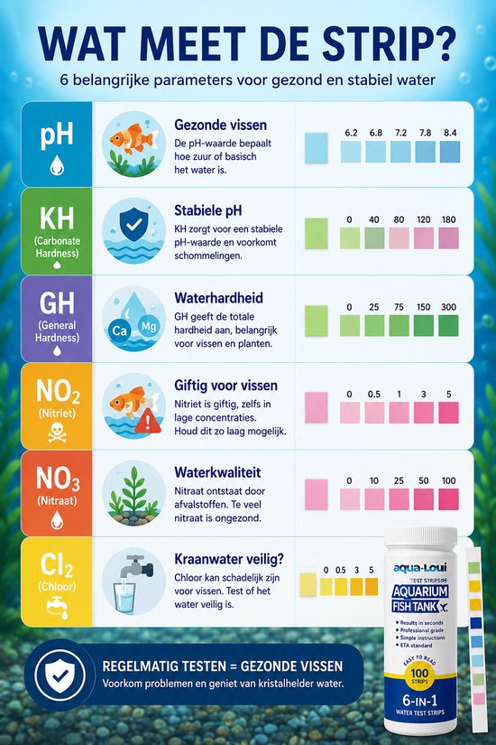 Uitleg van 6 waterparameters met teststrips: pH, KH, GH, nitriet, nitraat, chloor. Illustraties, grafieken en kleurenschaal.