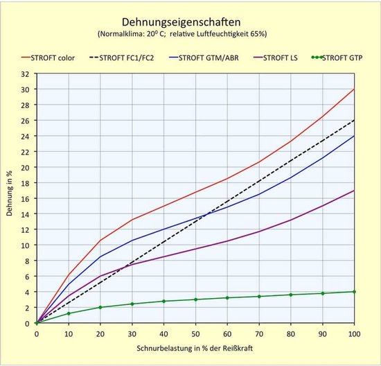 Visdraad Monofilament - Vislijn Polyamide - Vissen Lange Afstand - Lage Rek - 300 m 0.50 mm - Lichtgrijs Transparant — afbeelding 3