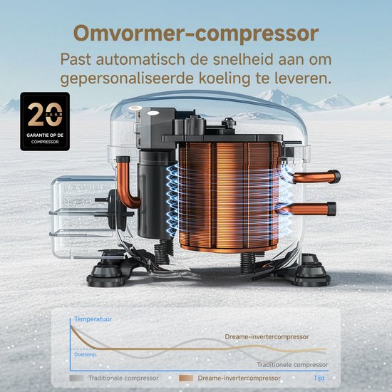 Gedetailleerde illustratie van een omvormer-compressor met koperen spoelen, in een ijzige omgeving. Een grafiek toont temperatuurprestaties.
