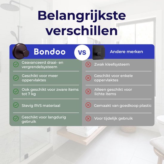 Vergelijking tussen Bondoo en andere merken. Bondoo: Geavanceerd draai- en vergrendelsysteem, geschikt voor meer oppervlaktes, tot 7 kg, stevig RVS, langdurig gebruik. Andere merken: Zwak kleefsysteem, enkele oppervlaktes, lichte items, goedkoop plastic, tijdelijk gebruik.