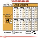Voedingstabel met gewichten van honden en aanbevolen hoeveelheden voer in gram en cups