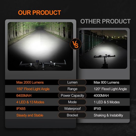 VHV - Fiets voorlamp - stuurverlichting voor fiets - 2000 lumen - USB-C oplaadbaar - waterdicht - 13 lichtstanden - 360° draaibare houder - voor nachtritten, stadsfiets, racefiets en mountainbike — afbeelding 3