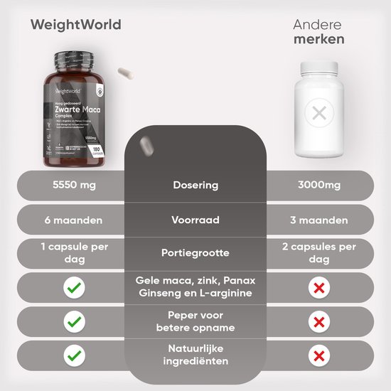Vergelijking WeightWorld Zwarte Maca Complex (5550 mg, 6 maanden voorraad, 1 capsule/dag) met 'Andere merken' (3000 mg, 3 maanden, 2 capsules/dag).