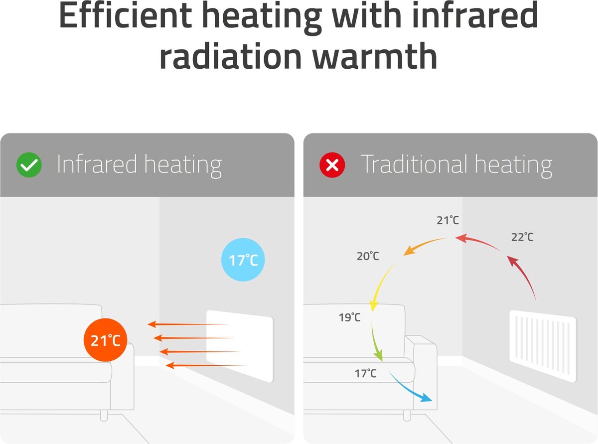 Hombli Elektrische Kachel – Smart Infrarood Verwarmingspaneel – Elektrische Radiator – Heater – 10m2 – 350W – Metaal – foto 7