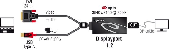 DeLOCK 0.3m, DVI 24+1 + USB-A/Displayport 20p, 0,3 m, DVI-D + USB, HDMI, Mâle, Femelle, 3840 x 2160 pixels