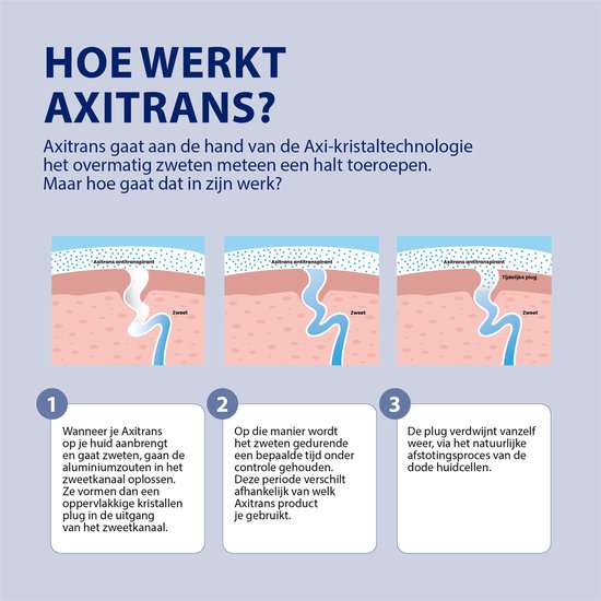 Illustratie van de werking van Axitrans op de huidlaag en zweetkanalen, met 3 stappen.