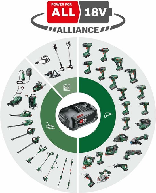 Overzicht van Bosch Power for ALL 18V accusysteem met diverse gereedschappen zoals grasmaaiers, heggenscharen en grastrimmers.