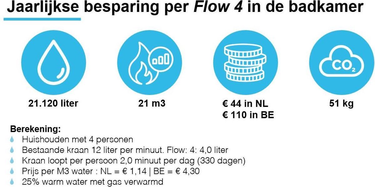Emotie Paine Gillic Vermelding Flow 4 - Normale waterstraal, maar tot 67% besparen. 4 liter per minuut  (M22 - Draait... | bol.com