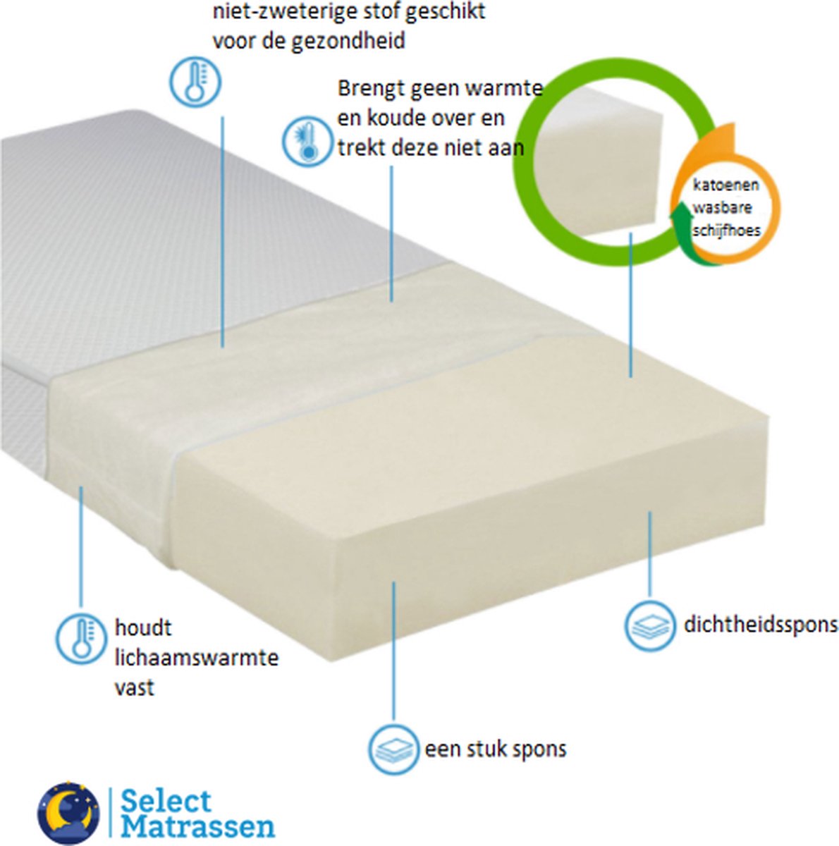 Select Matrassen - Healthy foam - Polyether - SG30 - 70x200 20 cm dik