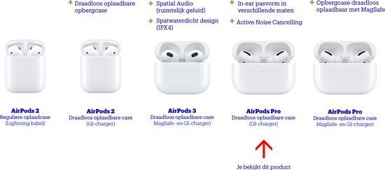 Apple AirPods Pro met reguliere opbergcase | bol.com