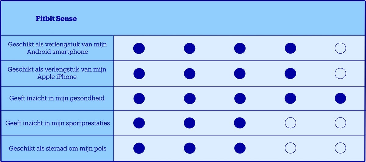 Afbeelding 2 van Fitbit Sense Smartwatch EDA-sensor Wit