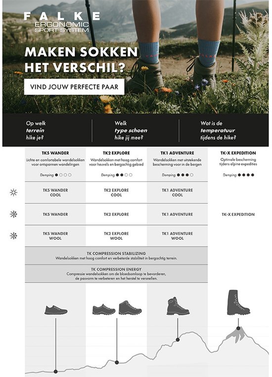 Afbeelding met een tabel die Falke trekking sokken vergelijkt op basis van terrein, schoentype en temperatuur.