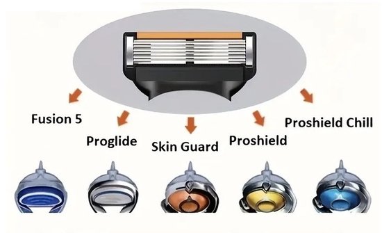 Scheerkop met oranje, zwarte en zilveren elementen, met pijlen wijzend naar verschillende modellen: Fusion 5, Proglide, Skin Guard, Proshield, Proshield Chill.