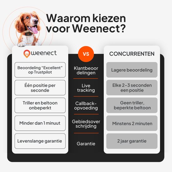 Weenect Dog XS – Mini GPS Tracker Voor Honden Met Realtime Lokalisatie, Waterdicht, Abonnement Vereist