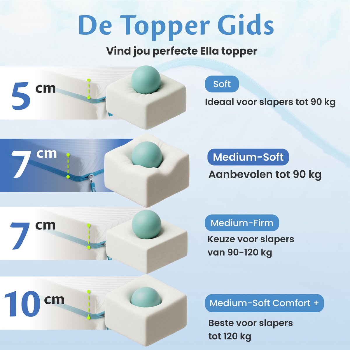 Ella Topper Matras 160x200 cm - 7CM Topdekmatras thumbnail 5
