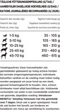 Tabel met dagelijkse voedingsaanbevelingen voor hondenvoer van Beneful, opgedeeld naar gewicht van de hond.