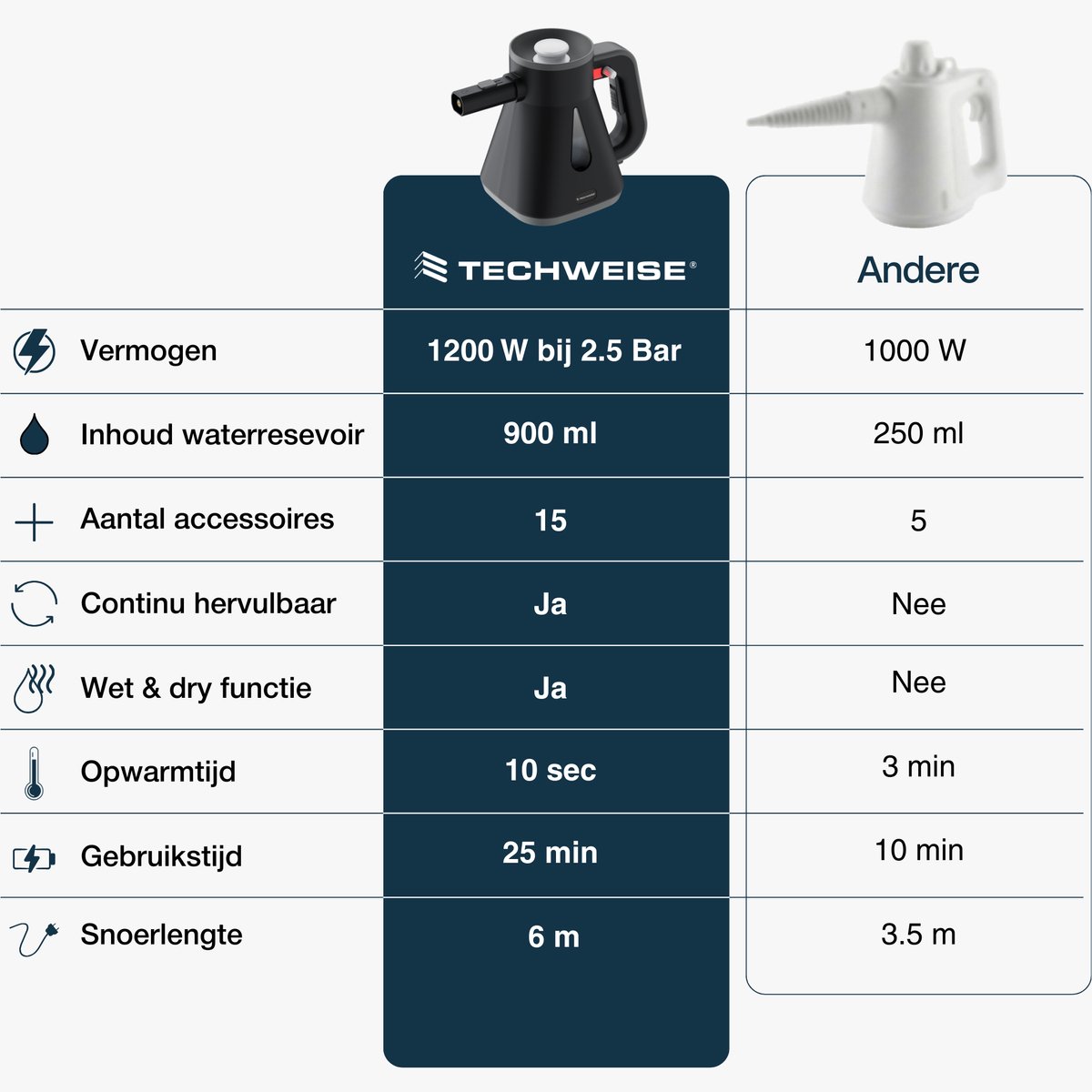 Techweise TS Compact Handstoomreiniger - 15 Accessoires - 1200W 2,6 Bar - Vloer, badkamer en meer - Wet & Dry functie - Handstomer thumbnail 4