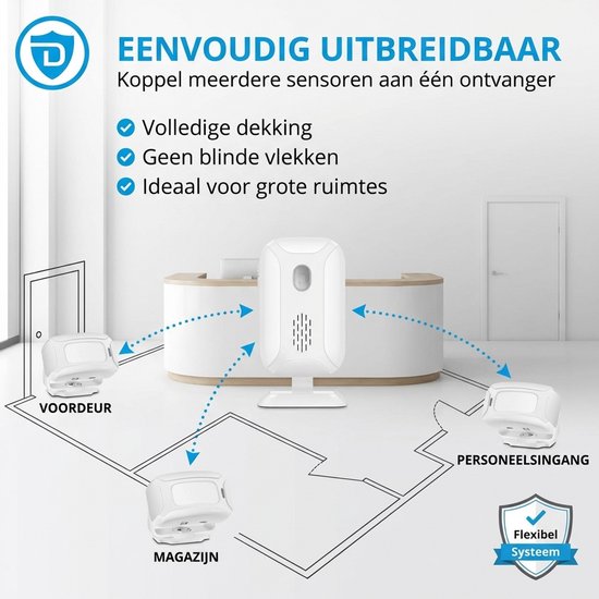 Schematische weergave van witte ontvanger in het midden, verbonden met drie witte sensoren bij deuren en magazijn. 'EENVOUDIG UITBREIDBAAR'.