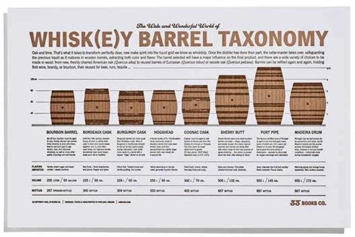 Prent met overzicht van Whiskyvaten (exclusief lijst) - 33 Books USA