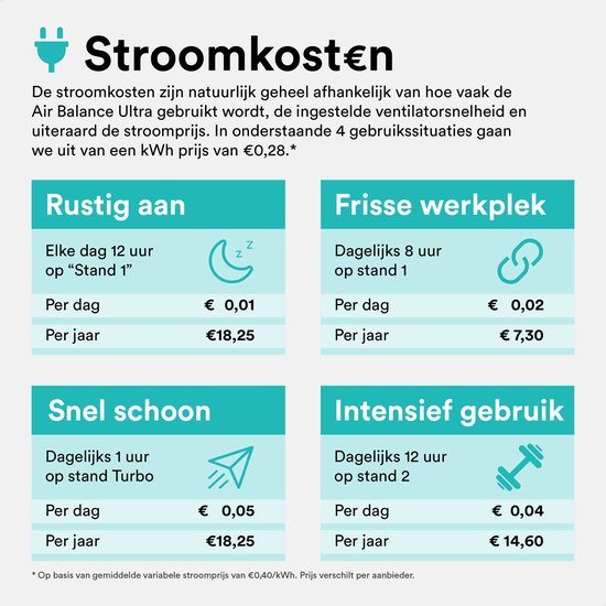 Schema met stroomkosten voor verschillende gebruiksintensiteiten van de luchtreiniger.