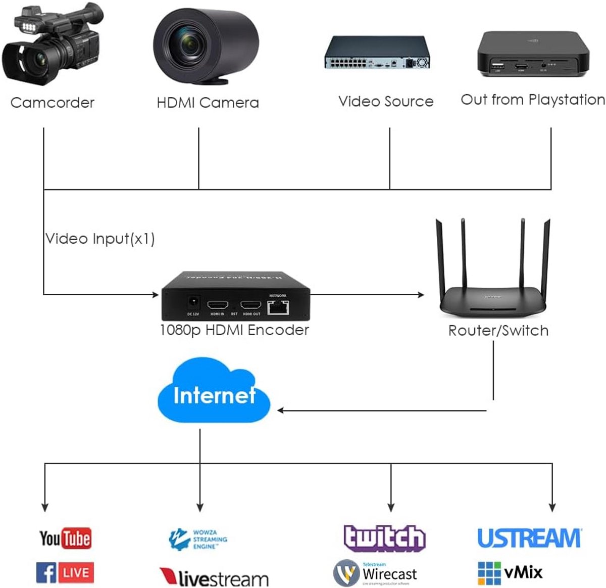 1080P HDMI Video Encoder met Loopout en SD Kaartslot voor Live Streaming (RTMP, RTSP)