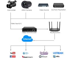 1080P HDMI Video Encoder met Loopout en SD Kaartslot voor Live Streaming (RTMP, RTSP)