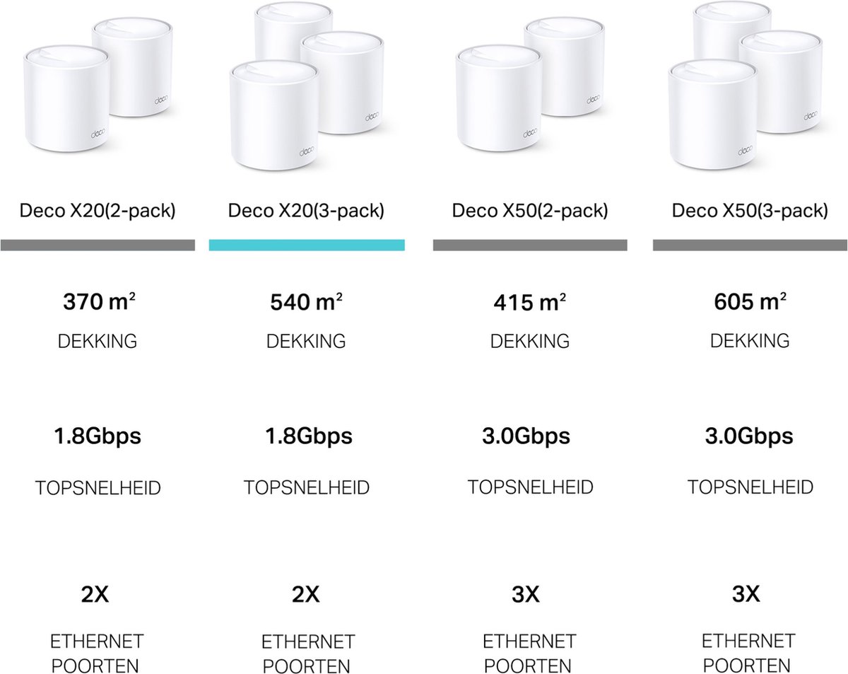 TP-Link Deco X20 - Mesh Wifi - WiFi Versterker - Wifi 6 - 1800 Mbps - 3-pack – foto 2