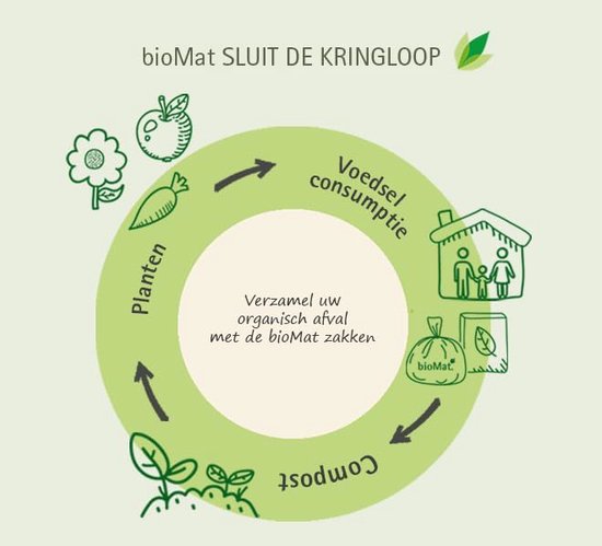 Cyclus van bioMat: planten, voedselconsumptie, compost.