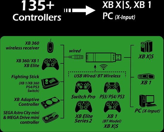 Een stroomdiagram toont compatibiliteit met 135+ controllers, waaronder diverse Xbox- en Switch-controllers, die verbonden kunnen worden met Xbox Series X|S, Xbox One en PC.