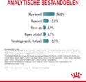 Grafiek met de analytische bestanddelen van Royal Canin Hairball kattenvoer: ruw eiwit, ruw vet, ruwe as, ruwe celstof en voedingsvezels.