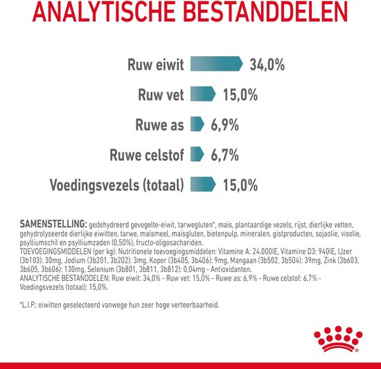Grafiek met de analytische bestanddelen van Royal Canin Hairball kattenvoer: ruw eiwit, ruw vet, ruwe as, ruwe celstof en voedingsvezels.